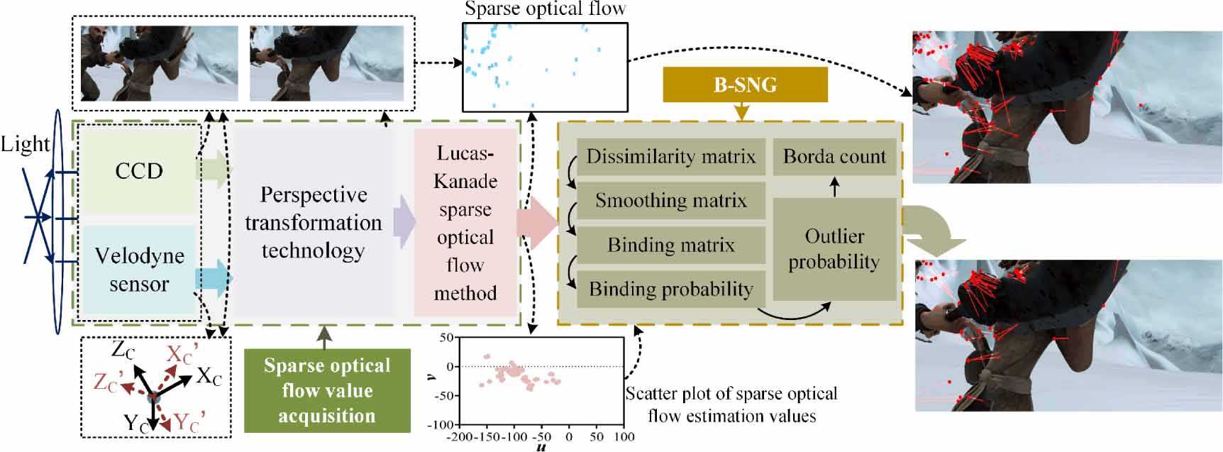 Sparse optical flow outliers elimination method based on Borda ...