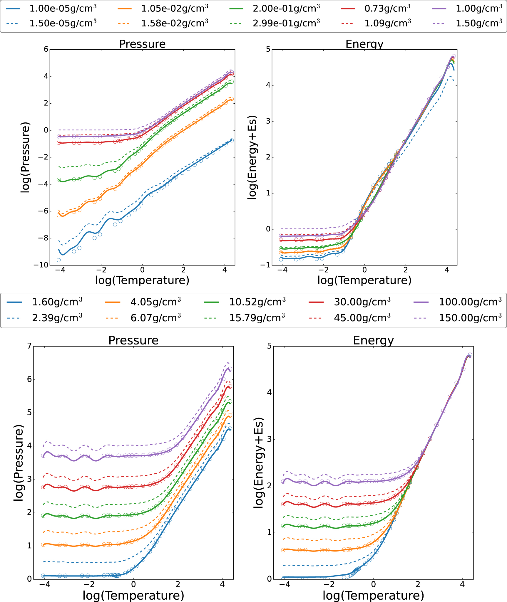Deep energy-pressure regression for a thermodynamically consistent EOS ...