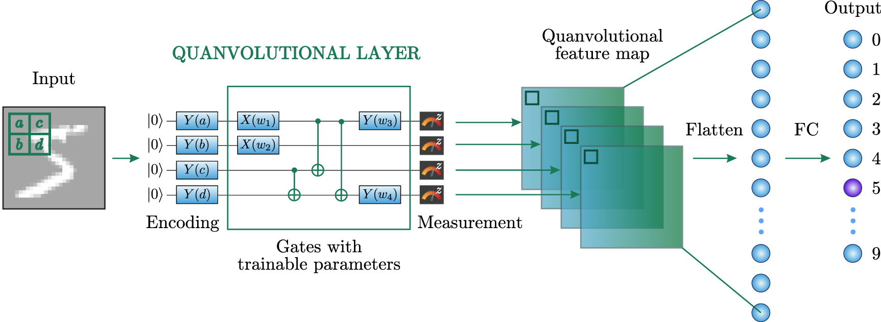 Quantum machine learning for image classification - IOPscience