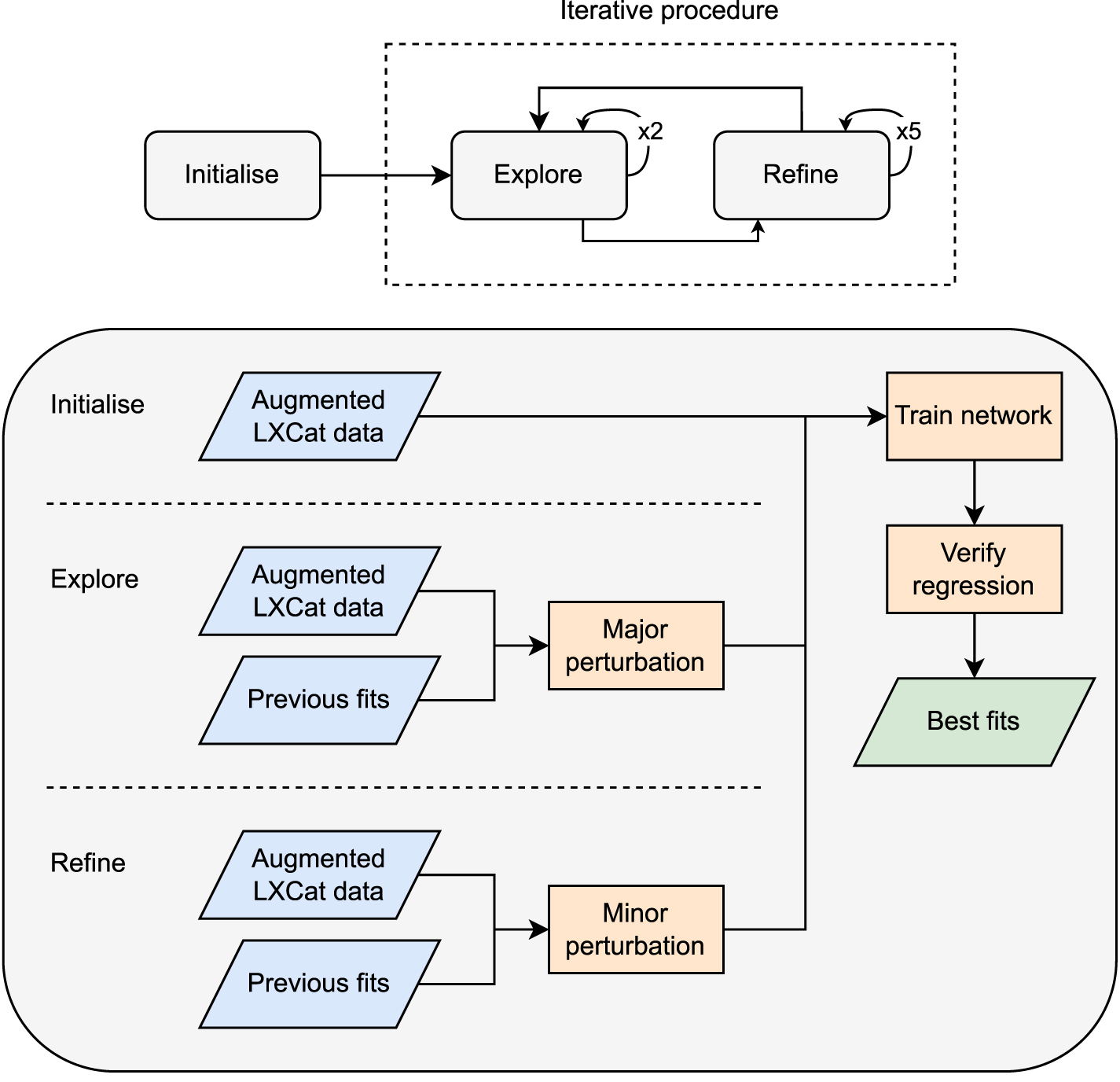 Iterative Inference Single Step Inference Deep Learning An iterative deep learning procedure for determining electron ...