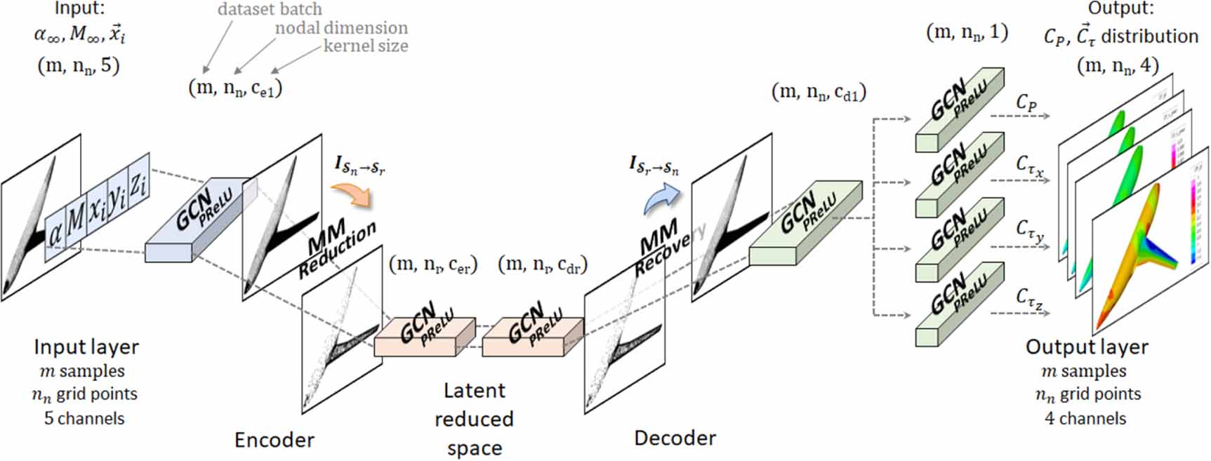 Graph convolutional multi-mesh autoencoder for steady transonic ...