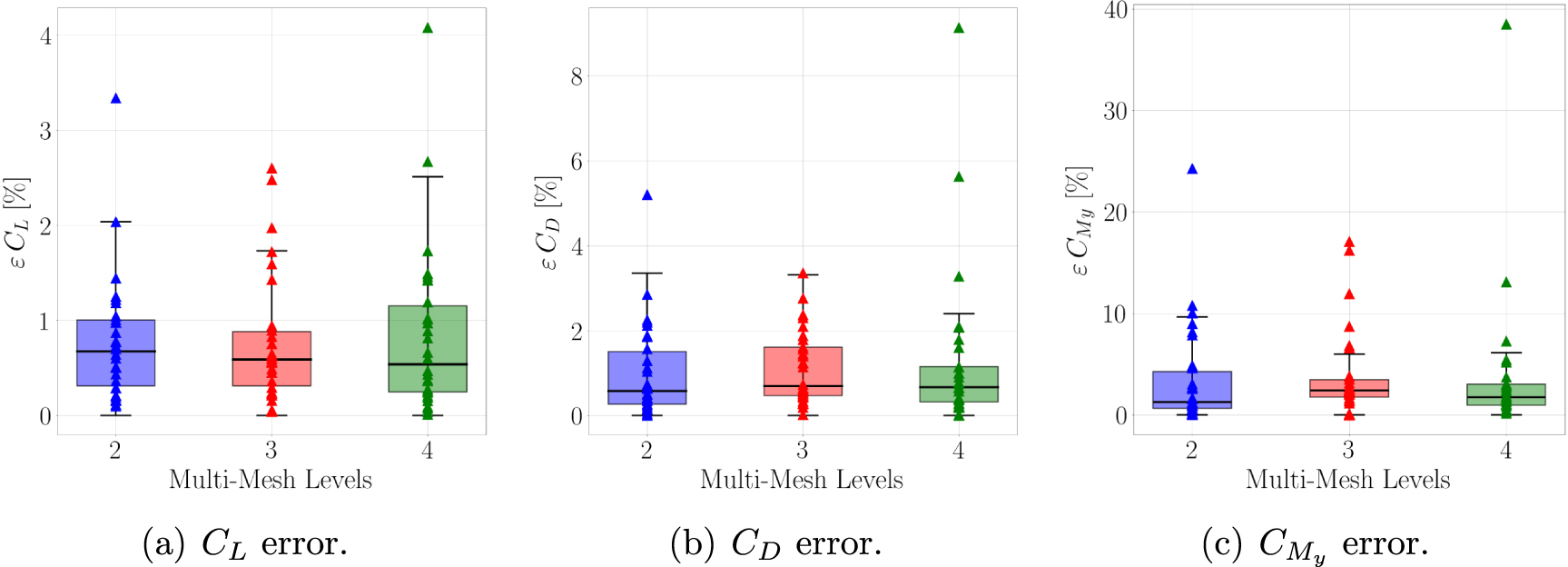 Graph convolutional multi-mesh autoencoder for steady transonic ...