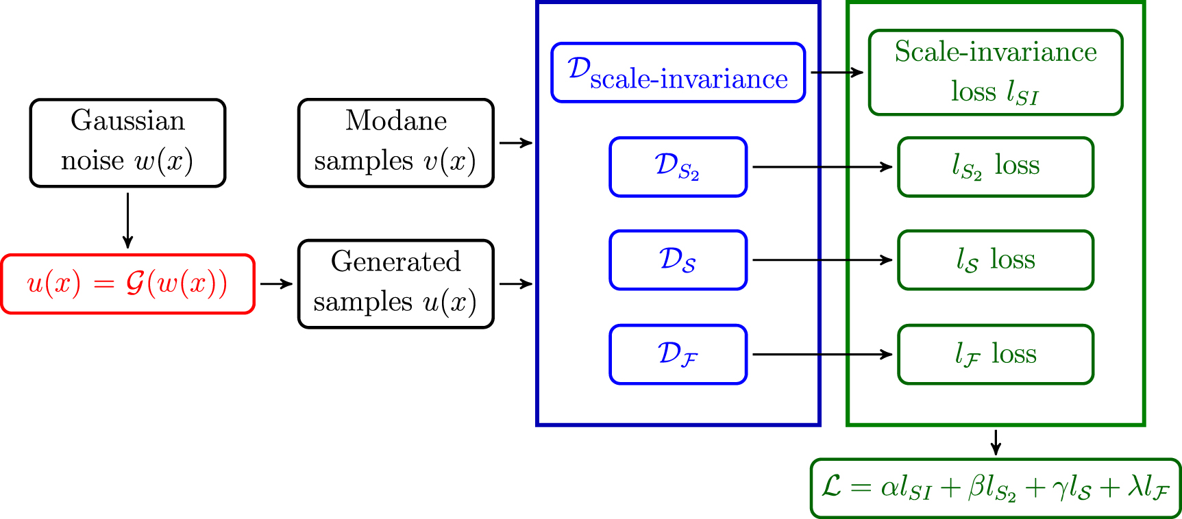 A multiscale and multicriteria generative adversarial network to ...