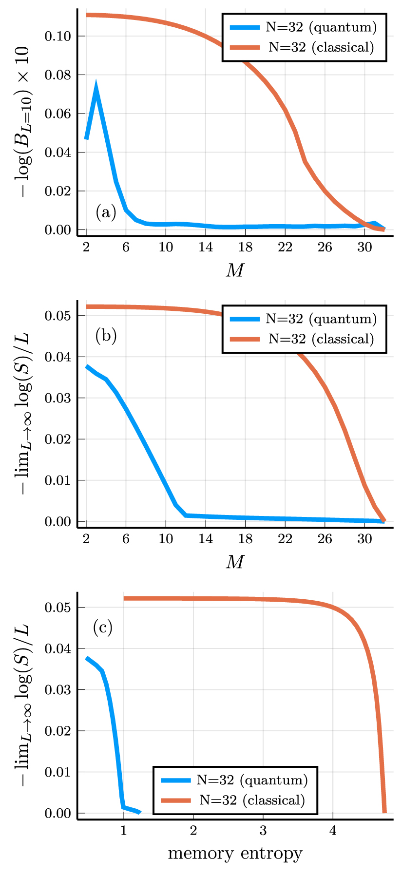 Accuracy vs memory advantage in the quantum simulation of stochastic ...