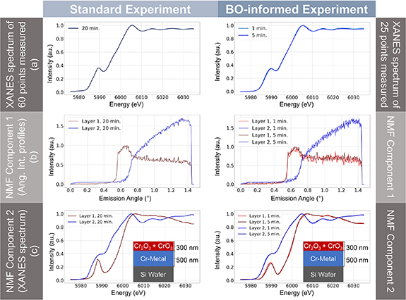 Machine learning for efficient grazing-exit x-ray absorption near edge ...