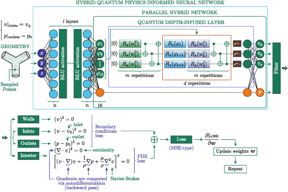 Hybrid quantum physics-informed neural networks for simulating ...