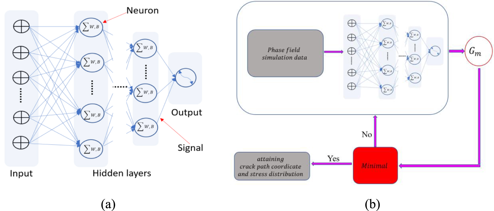 Deep artificial neural network-powered phase field model for predicting ...