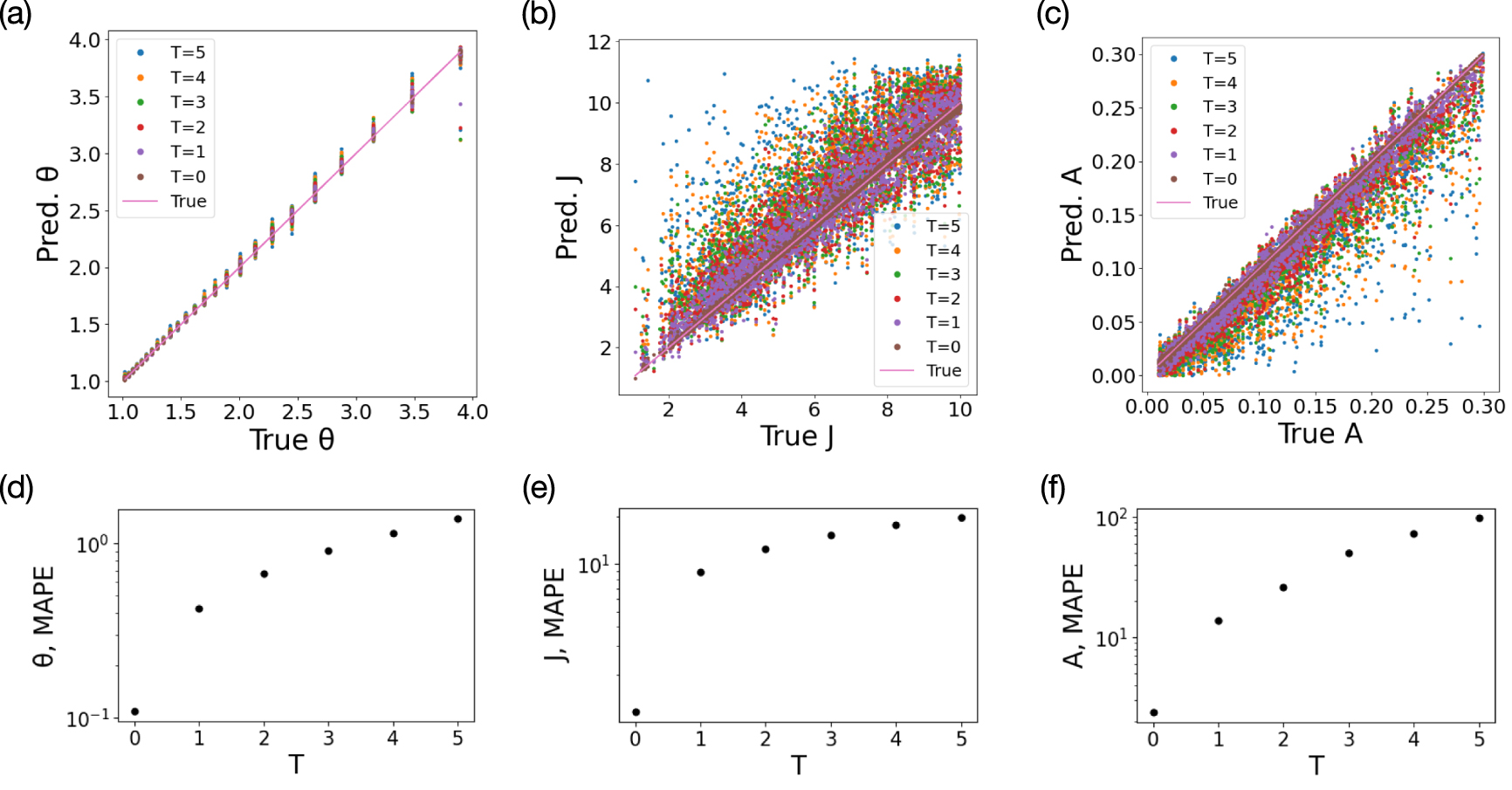 Deep learning methods for Hamiltonian parameter estimation
