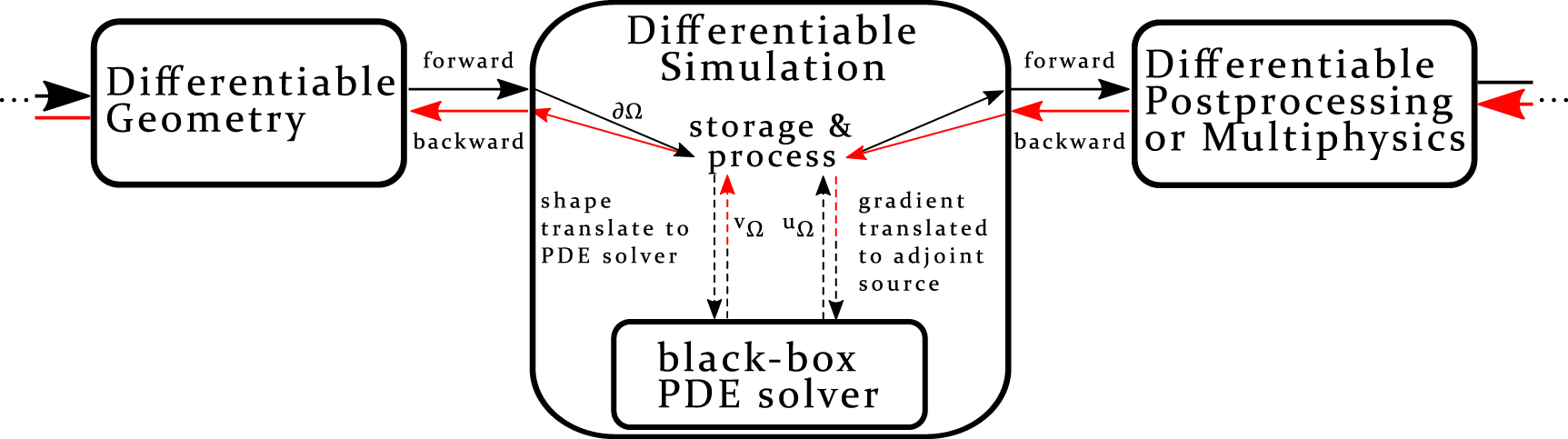 Merging automatic differentiation and the adjoint method for photonic ...