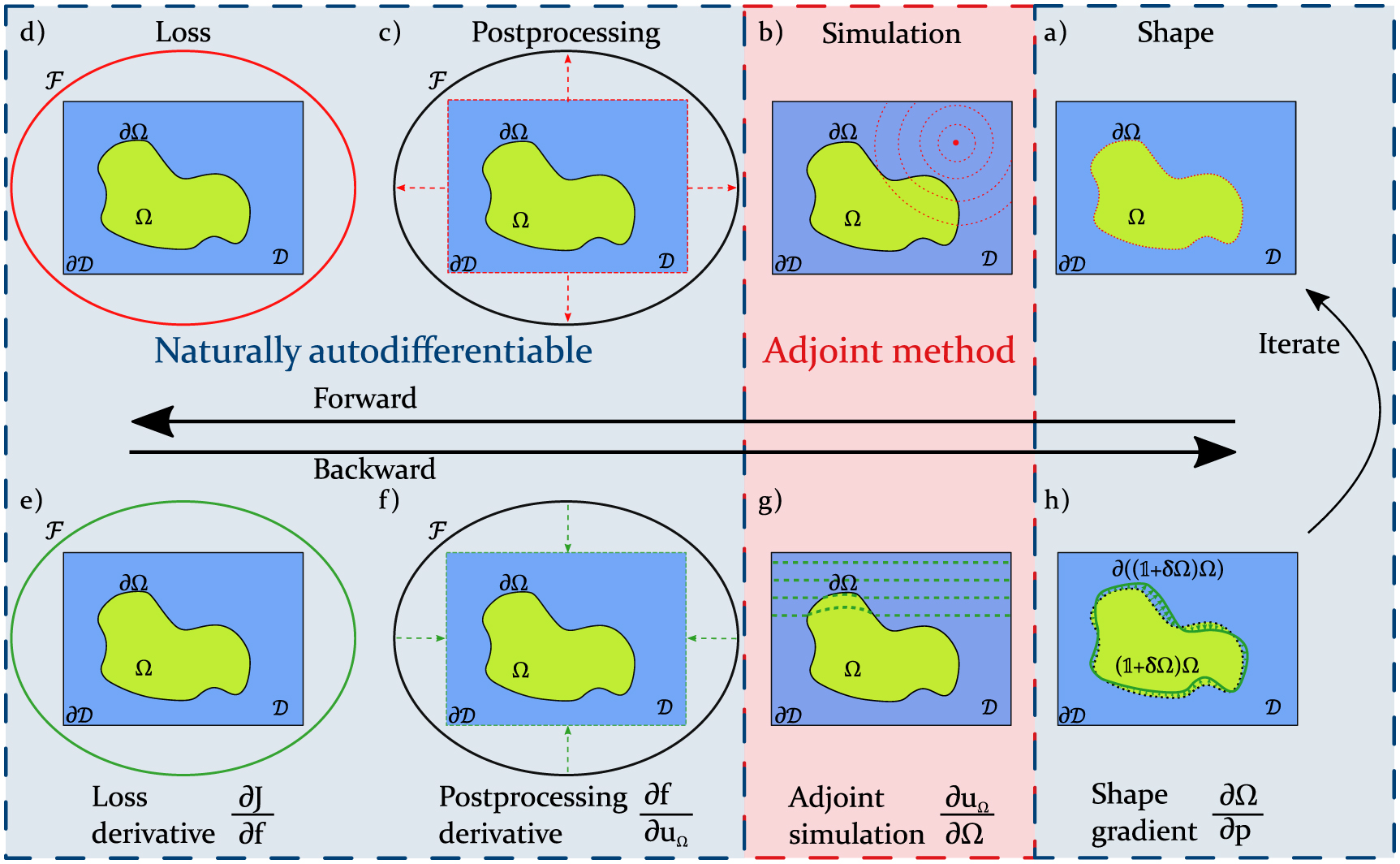 Merging automatic differentiation and the adjoint method for photonic ...