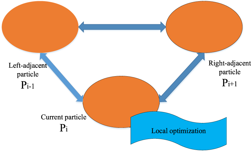An adaptive particle swarm optimization with information interaction ...