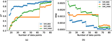 Optimizing data acquisition: a Bayesian approach for efficient machine ...