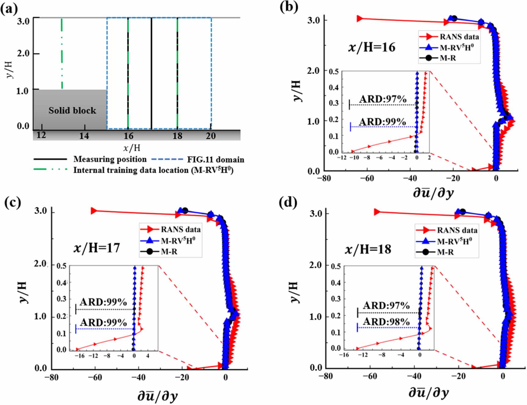 Physics-informed neural network for turbulent flow reconstruction in ...