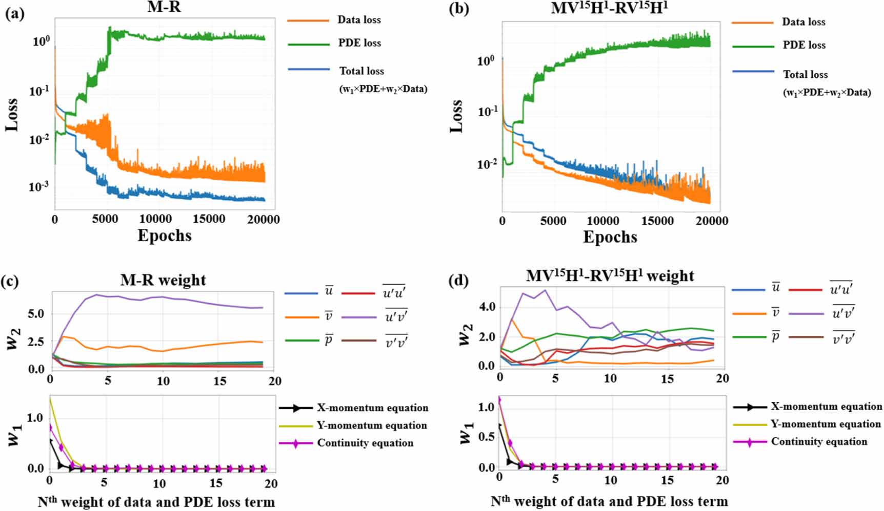 Physics-informed neural network for turbulent flow reconstruction in ...