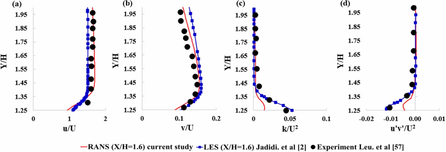 Physics-informed neural network for turbulent flow reconstruction in ...