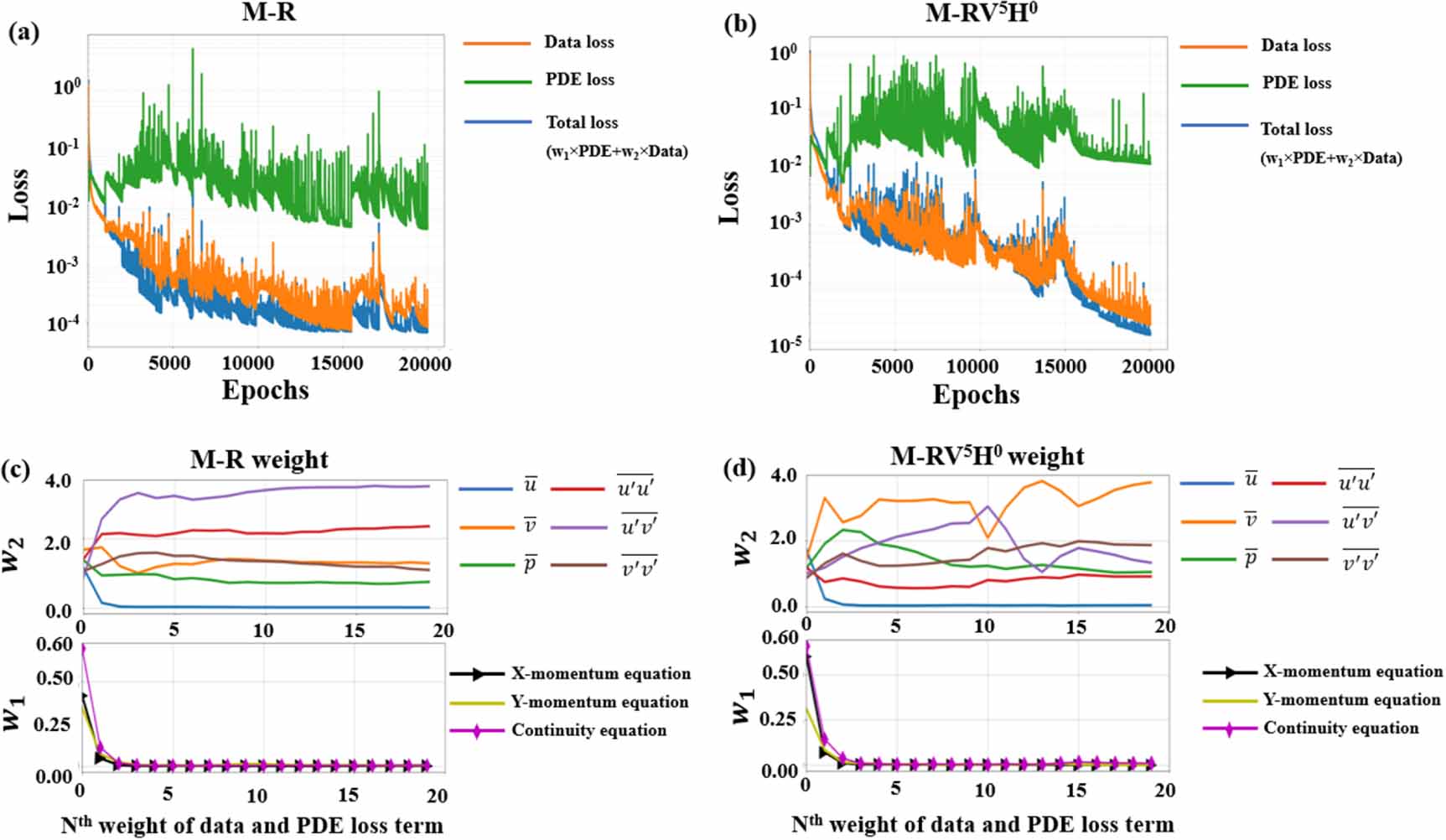 Physics-informed neural network for turbulent flow reconstruction in ...