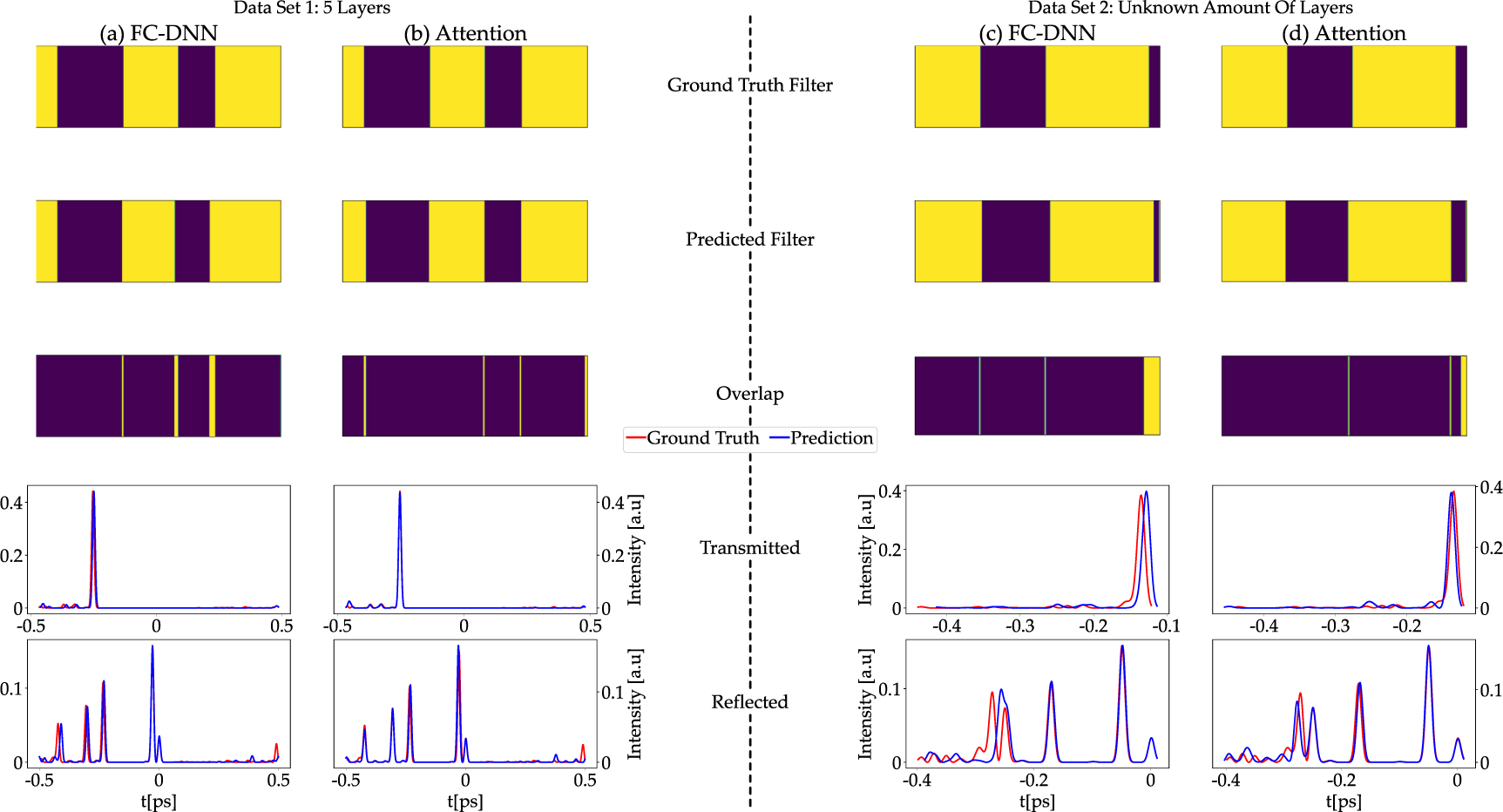 On the benefit of attention in inverse design of thin films filters ...