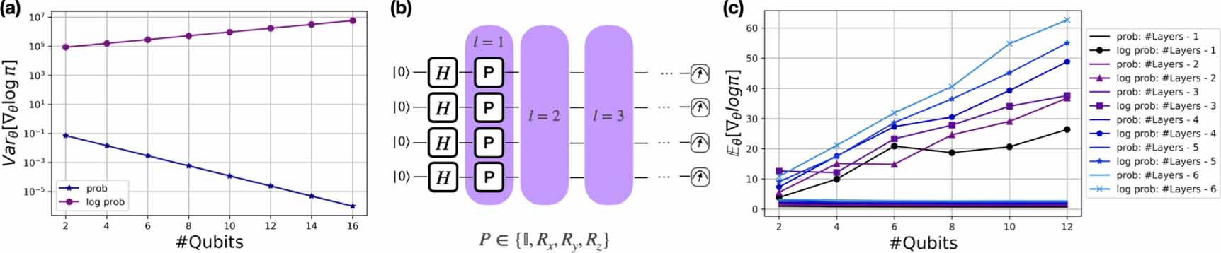 Trainability Trainability issues in quantum policy gradients - IOPscience