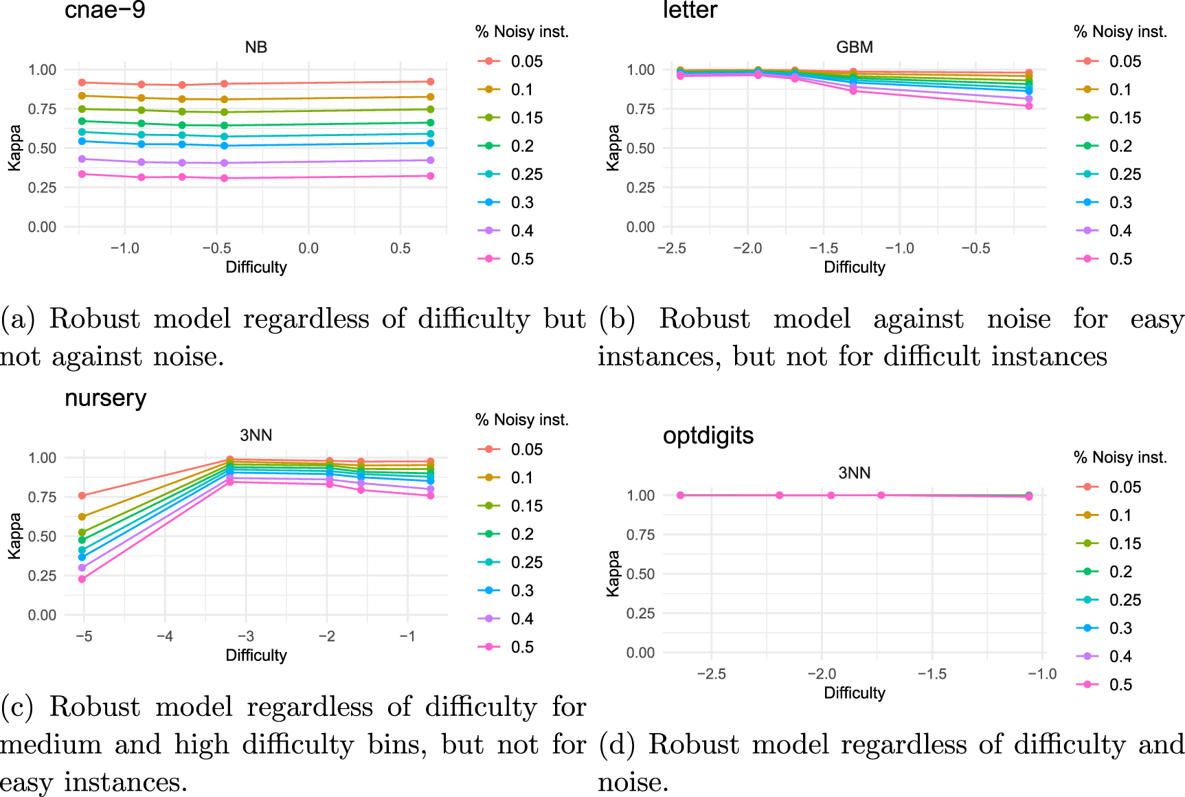 Unveiling the robustness of machine learning families - IOPscience