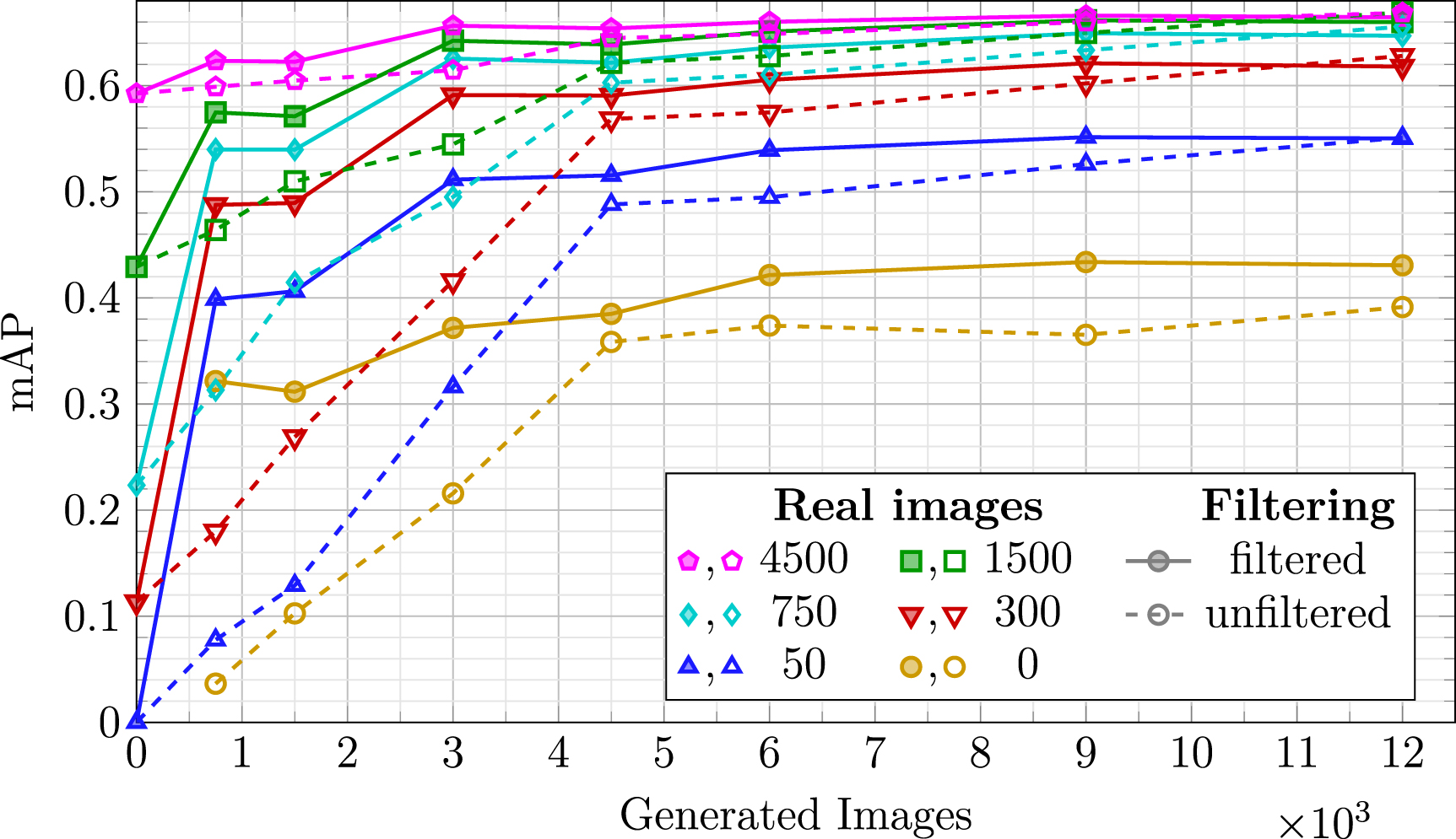 Transfer learning with generative models for object detection on ...