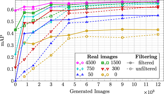 Transfer learning with generative models for object detection on ...