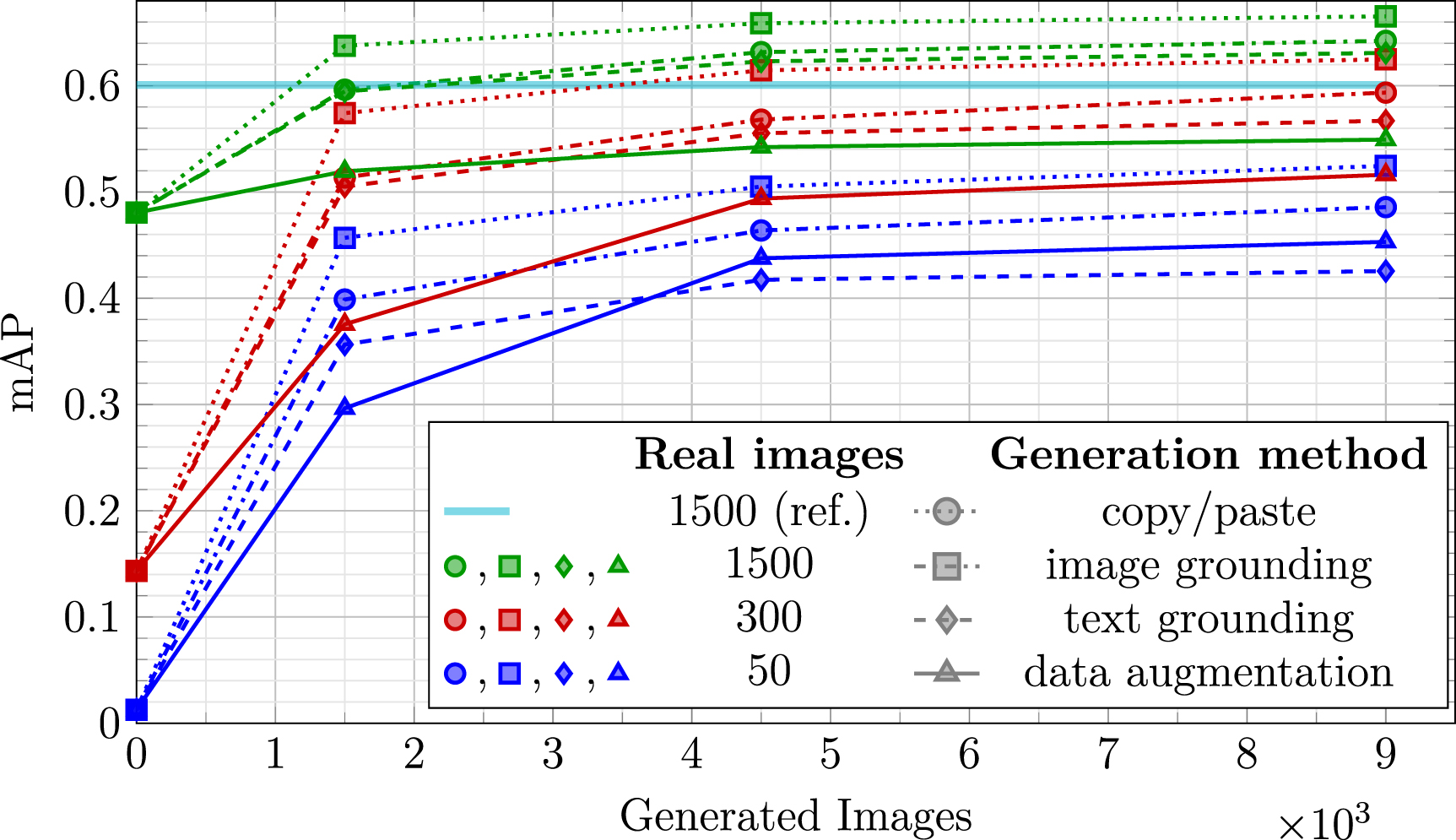 Transfer learning with generative models for object detection on ...
