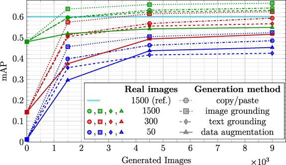 Transfer learning with generative models for object detection on ...