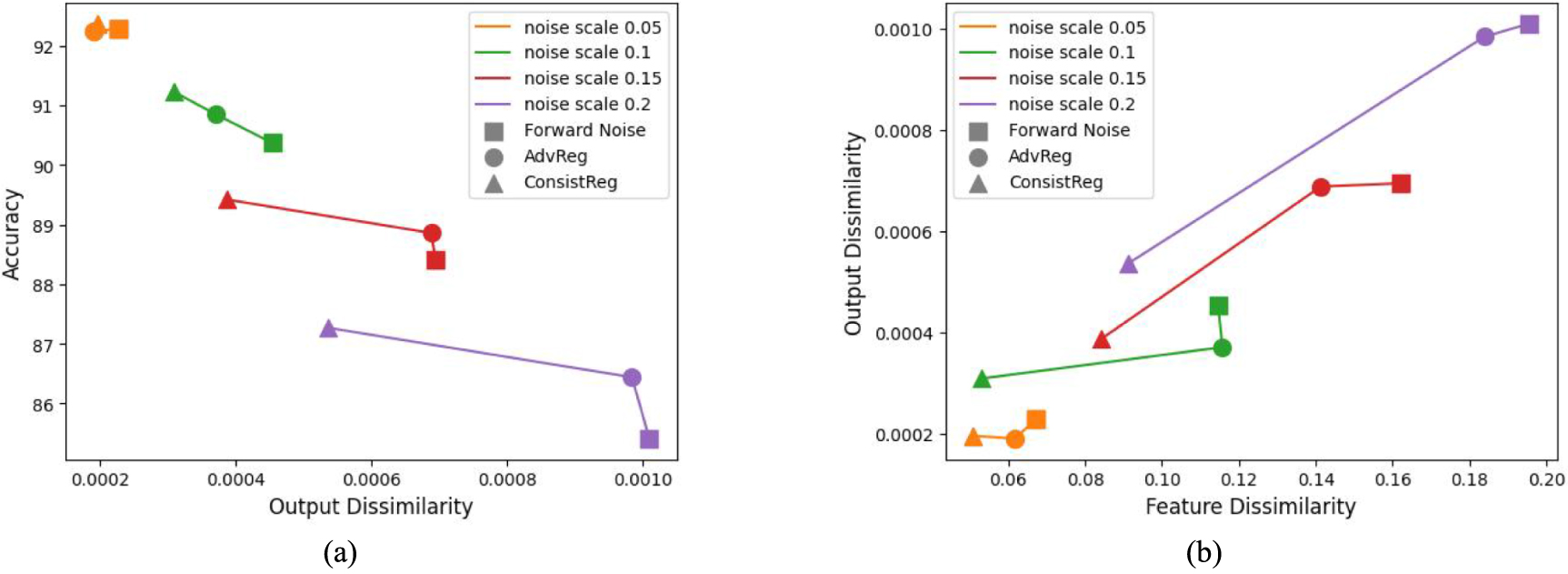 Improving model robustness to weight noise via consistency ...