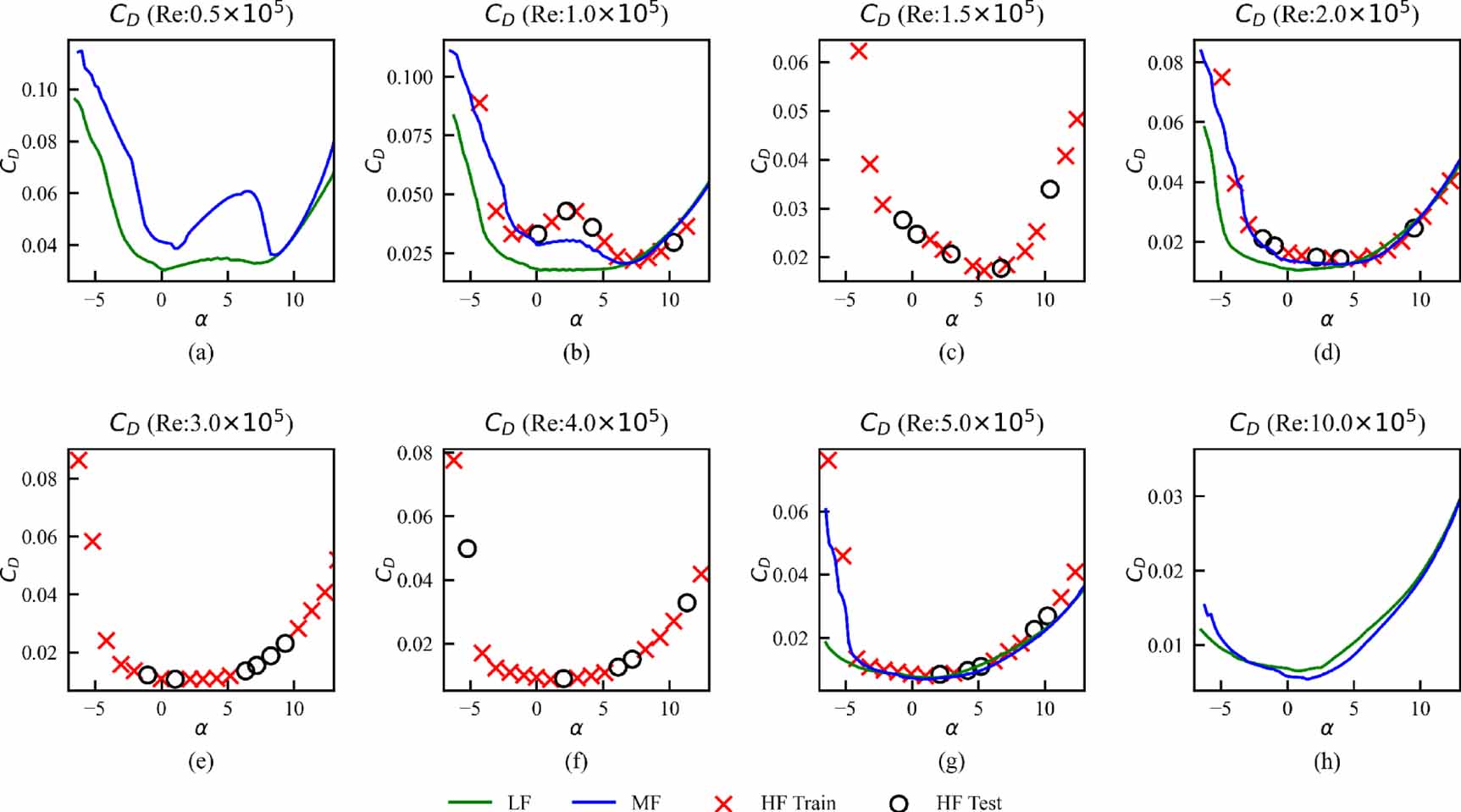 A combined modeling method for complex multi-fidelity data fusion ...