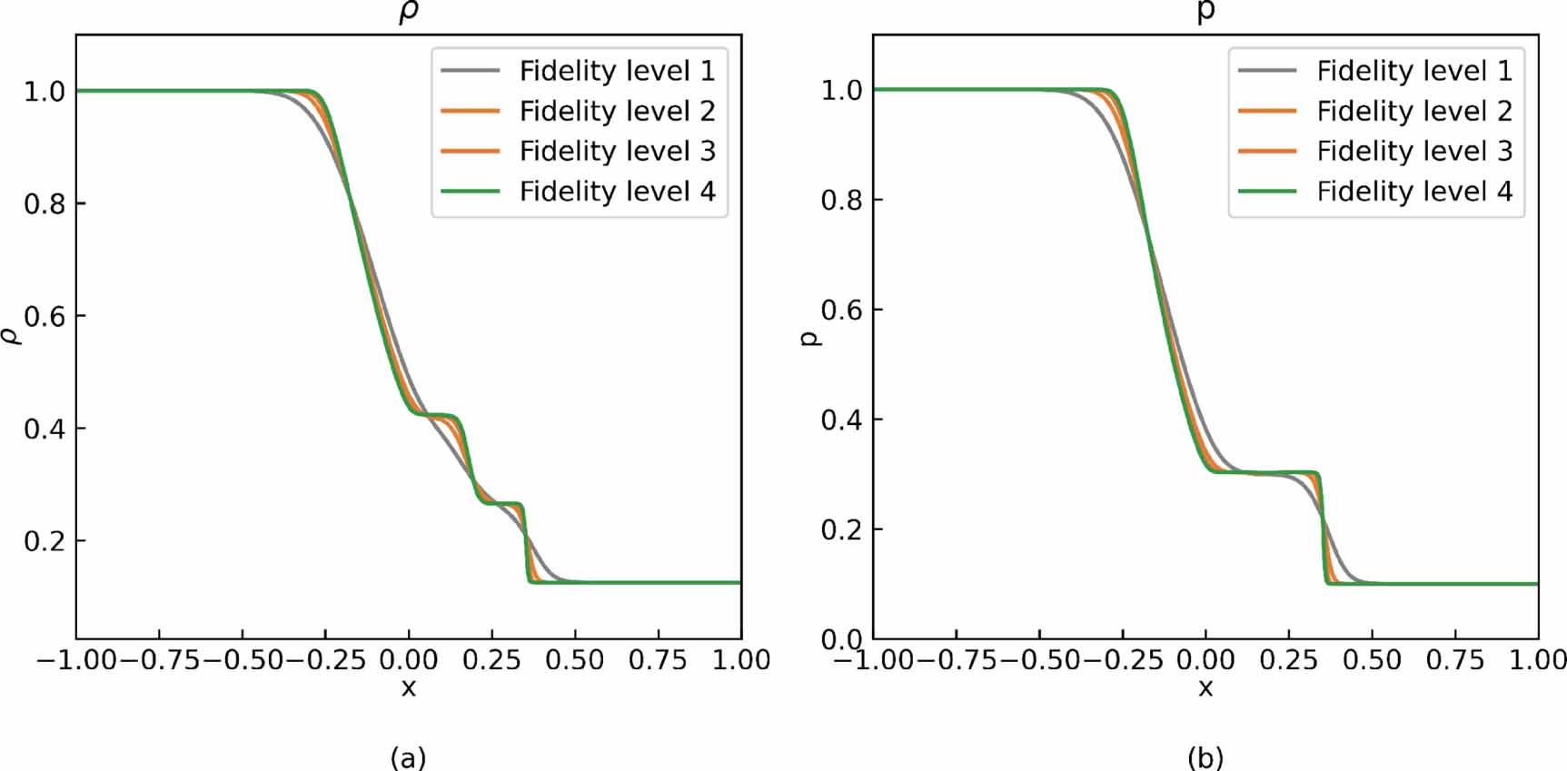 A combined modeling method for complex multi-fidelity data fusion ...