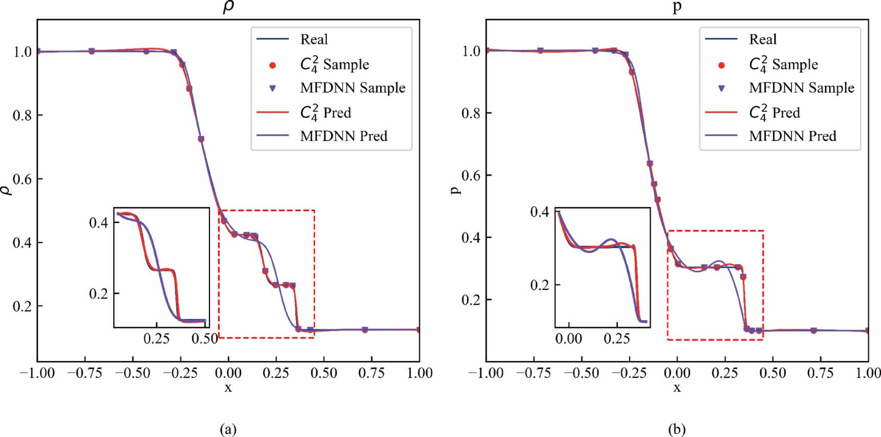 A combined modeling method for complex multi-fidelity data fusion ...