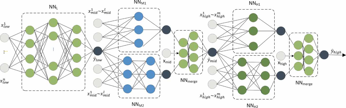 A combined modeling method for complex multi-fidelity data fusion ...