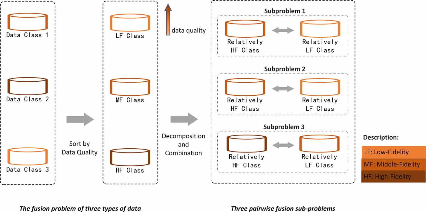 A combined modeling method for complex multi-fidelity data fusion ...