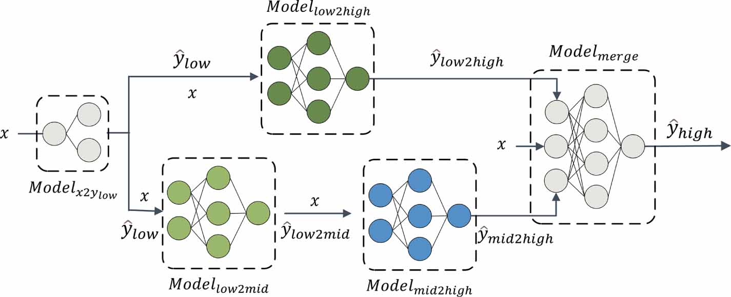 A combined modeling method for complex multi-fidelity data fusion ...