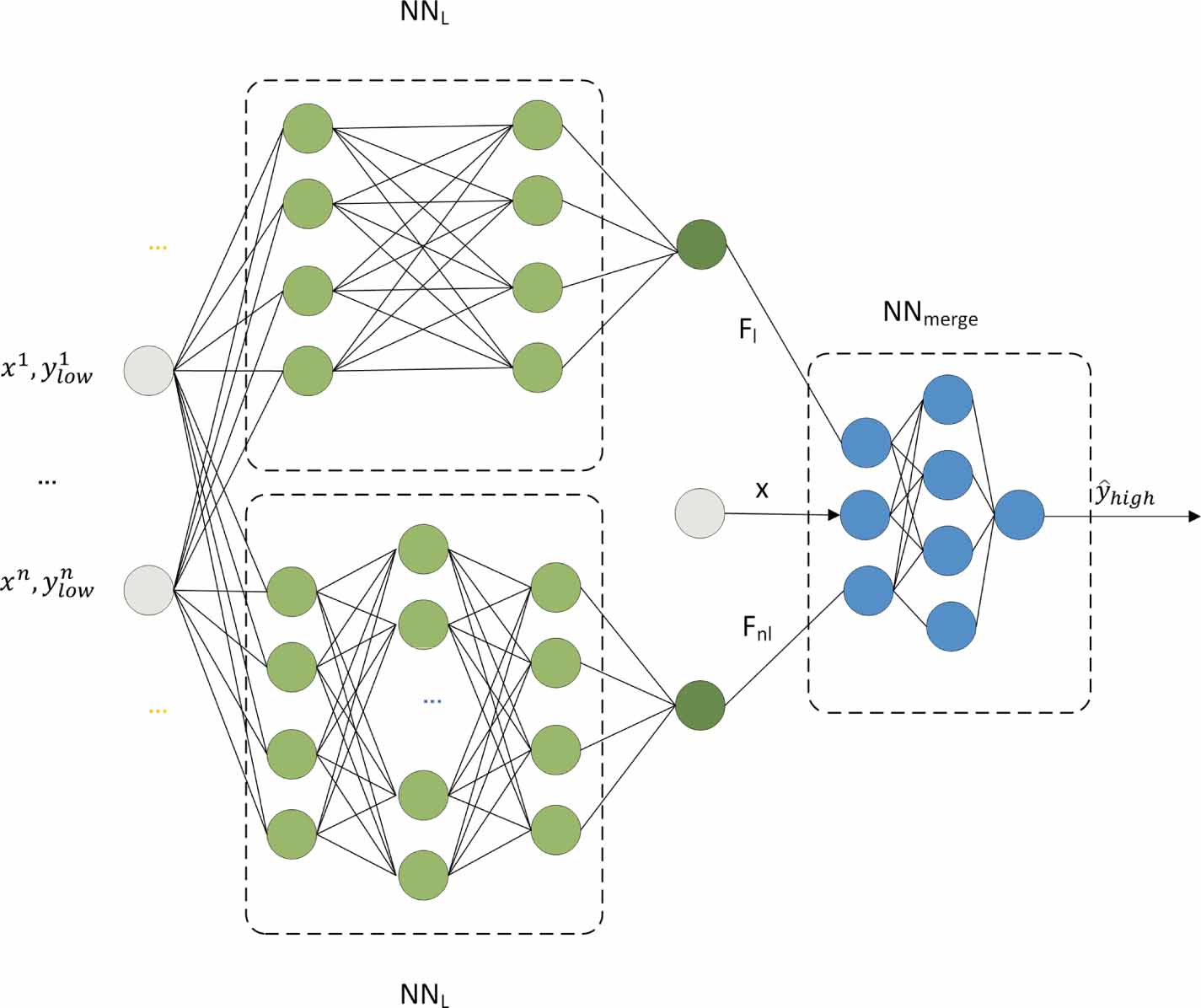 A combined modeling method for complex multi-fidelity data fusion ...