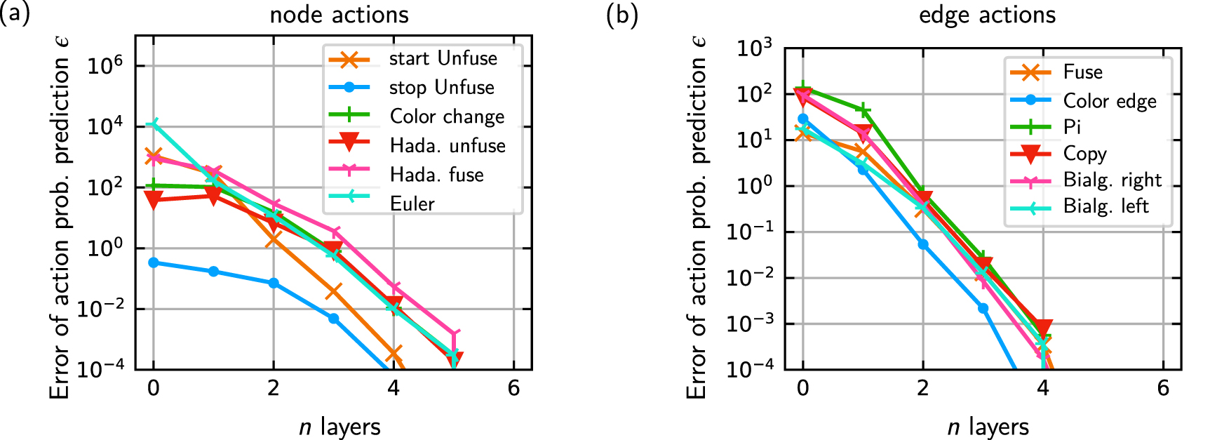 Optimizing ZX-diagrams with deep reinforcement learning - IOPscience