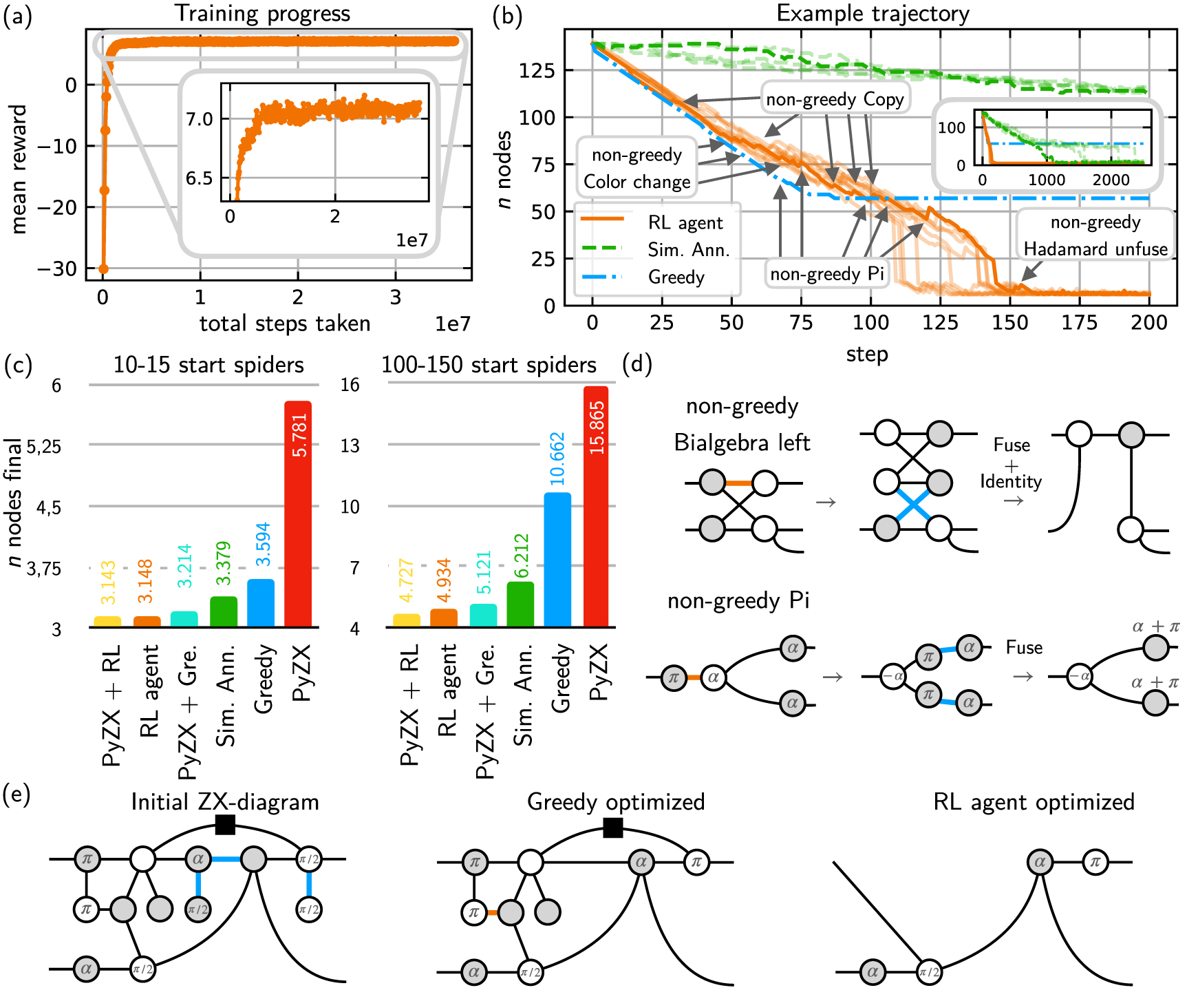 コンピュータ・IT Reinforcement Learning Optimizing ZX-diagrams with deep reinforcement learning