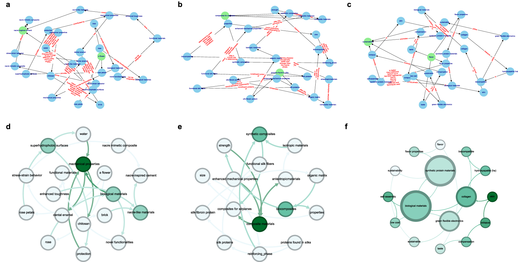 Accelerating scientific discovery with generative knowledge extraction ...