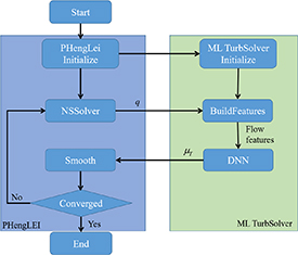 Development and deployment of data-driven turbulence model for three ...