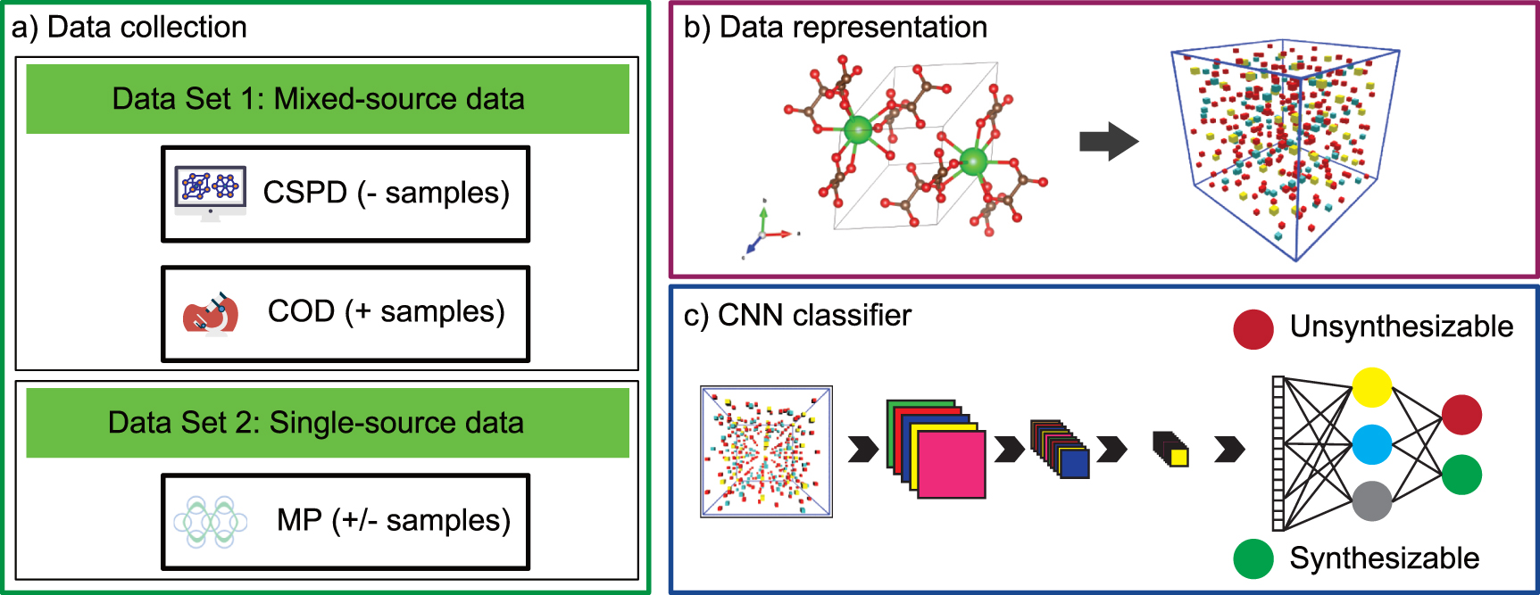 Impact of data bias on machine learning for crystal compound ...