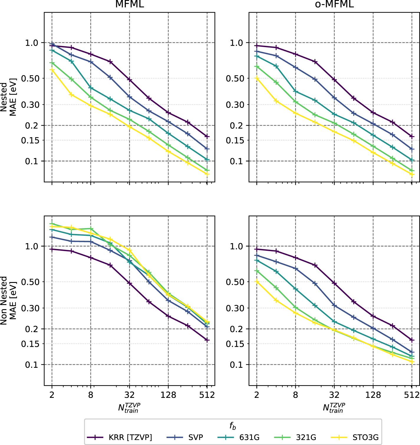 Assessing non-nested configurations of multifidelity machine learning ...