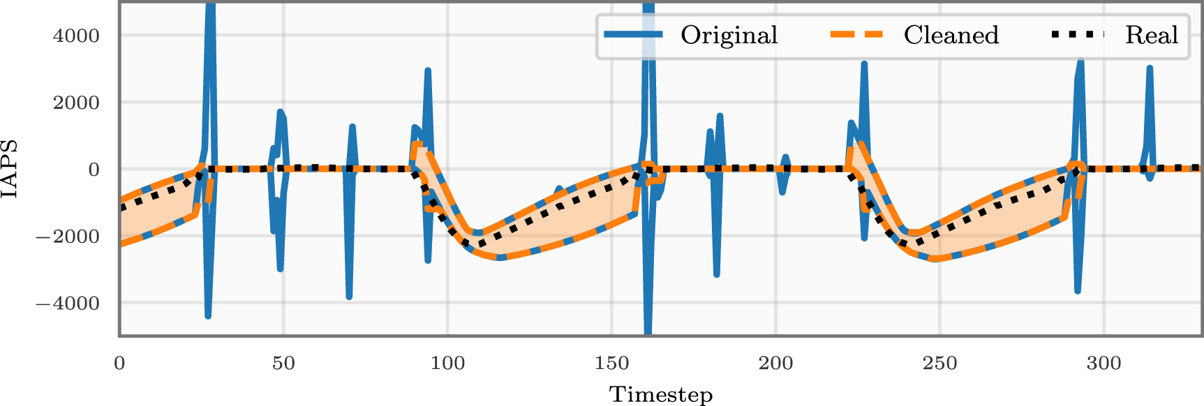 Distance preserving machine learning for uncertainty aware accelerator ...