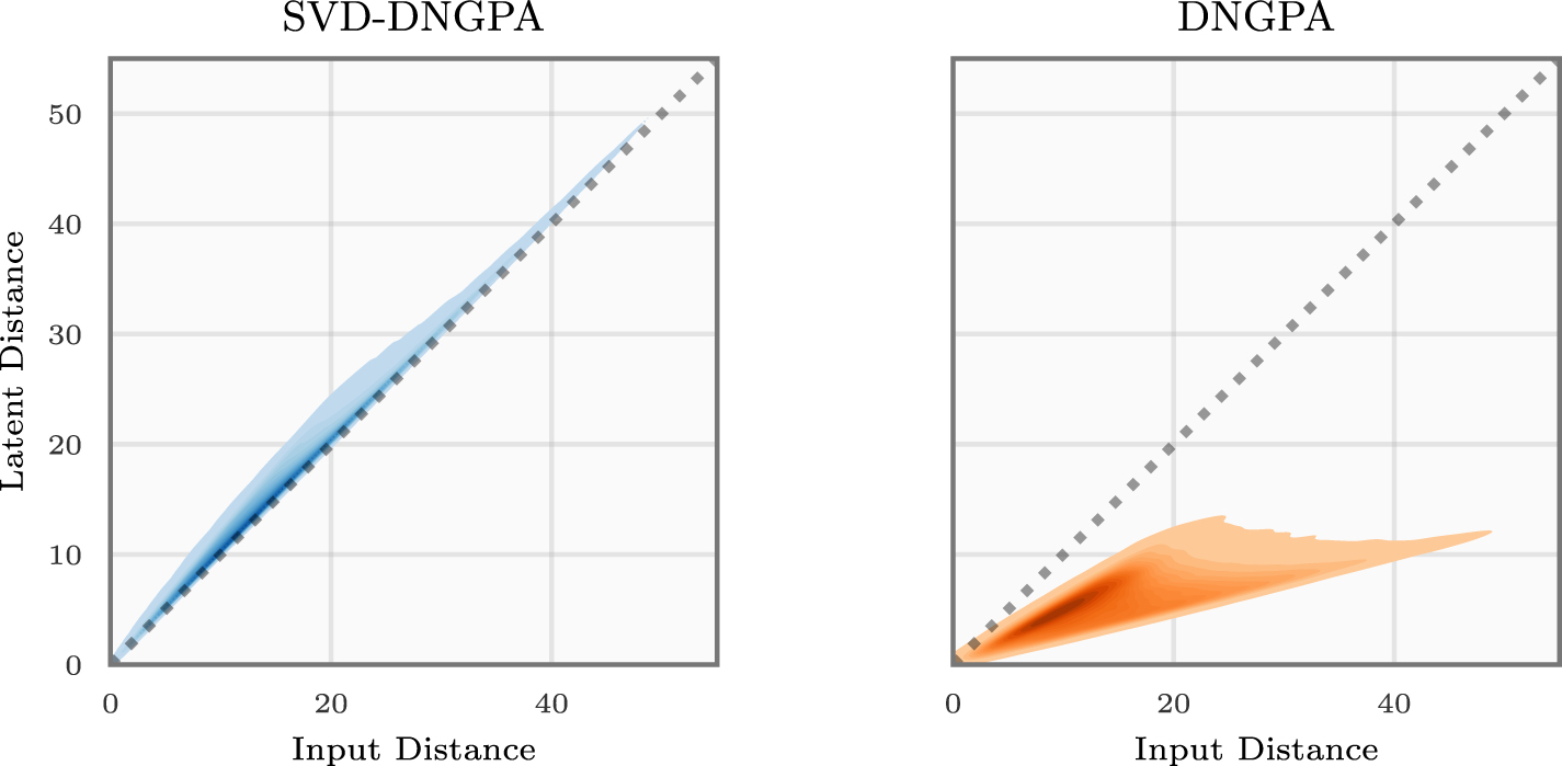 Distance preserving machine learning for uncertainty aware accelerator ...
