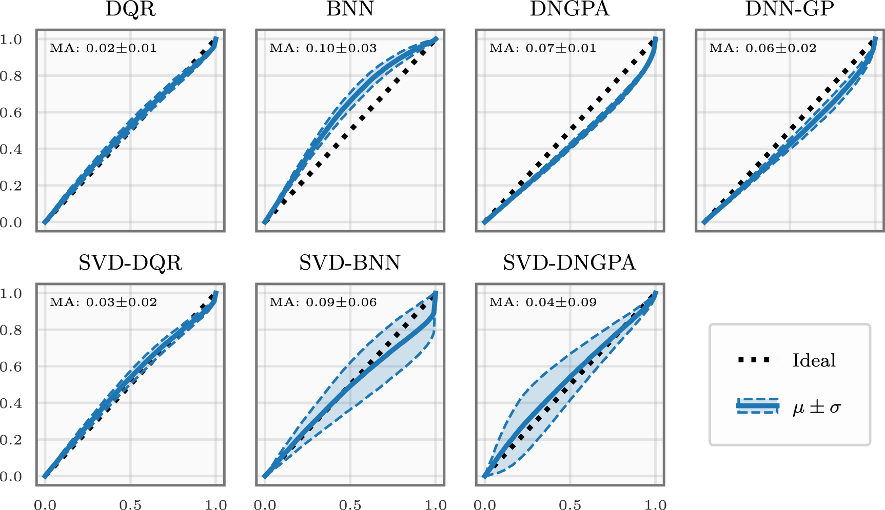 Distance preserving machine learning for uncertainty aware accelerator ...
