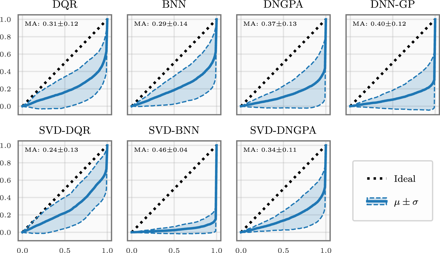 Distance preserving machine learning for uncertainty aware accelerator ...