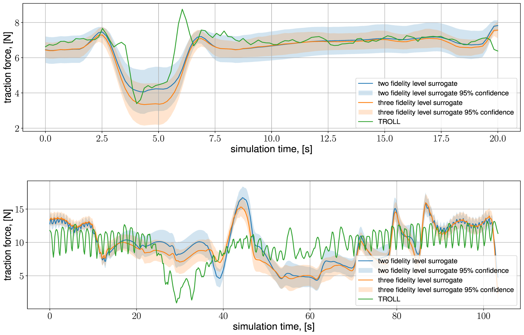 Multi-fidelity Gaussian process surrogate modeling for regression ...