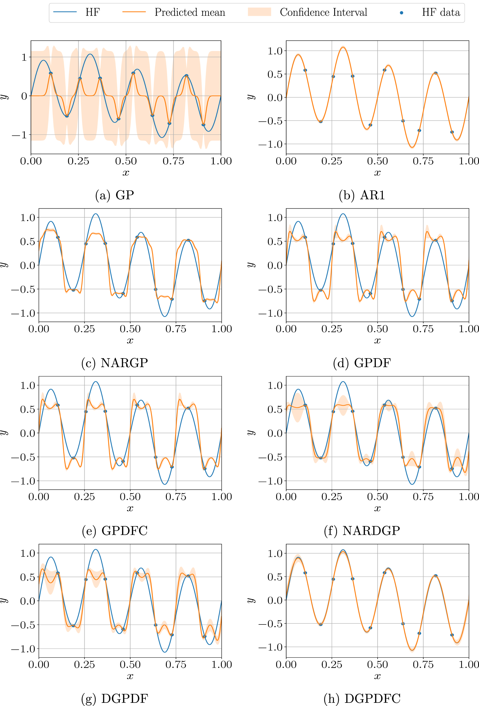 Multi-fidelity Gaussian process surrogate modeling for regression ...