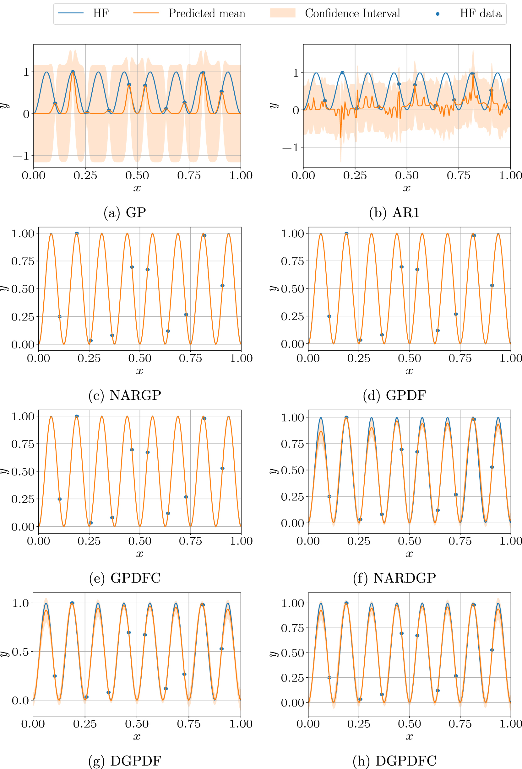 Multi-fidelity Gaussian process surrogate modeling for regression ...