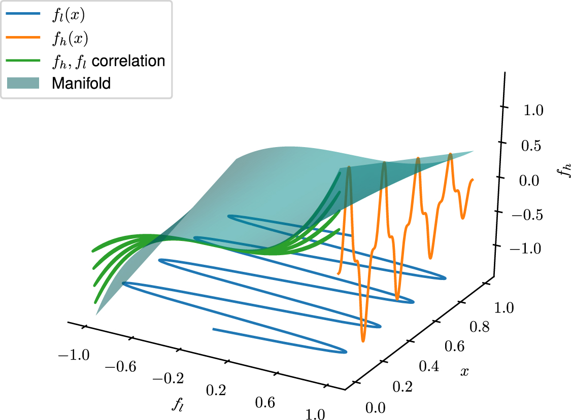 Multi-fidelity Gaussian process surrogate modeling for regression ...