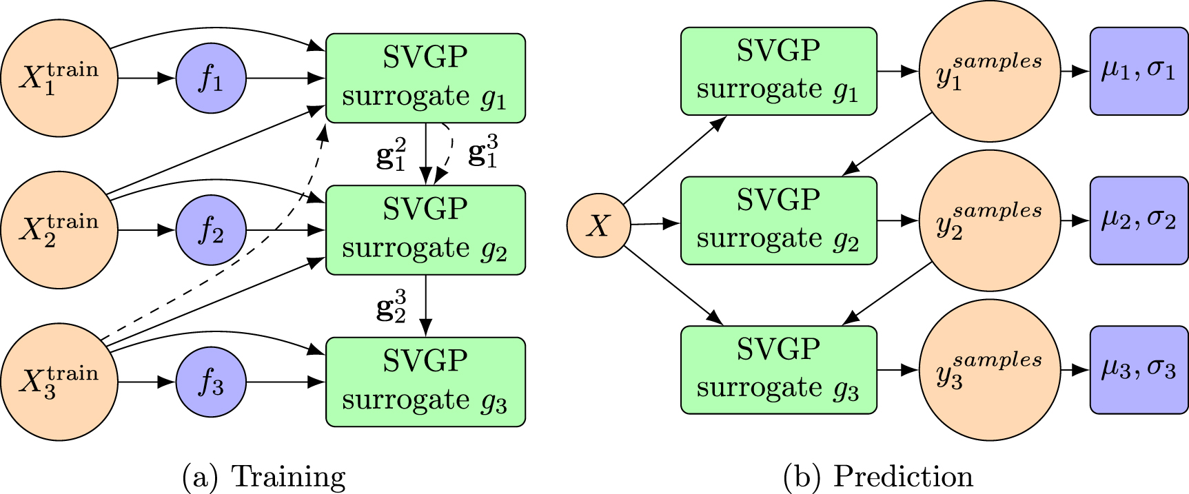 Multi-fidelity Gaussian process surrogate modeling for regression ...